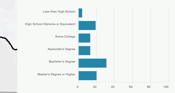 View key contextual data for a specific area